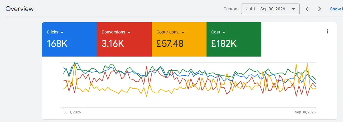 Google Ads performance overview