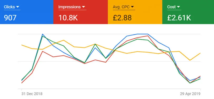 Google Ads clicks and impressions